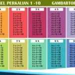 Tabel Perkalian 1-100 Lengkap dan Cara Mudah Meghitung