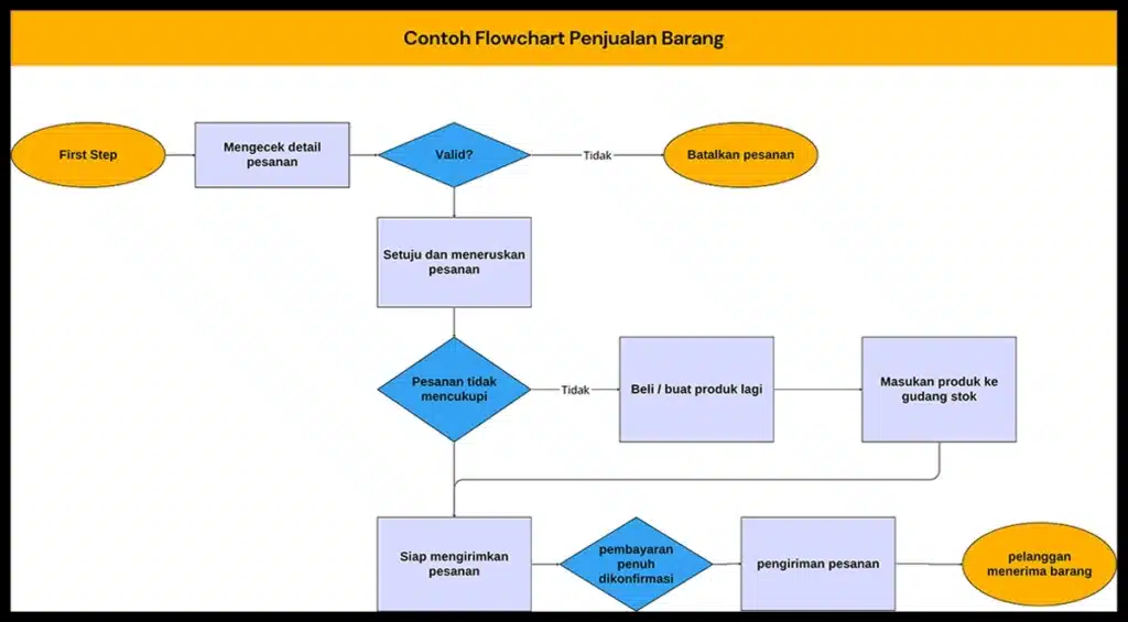 Contoh Flowchart Penjualan Barang